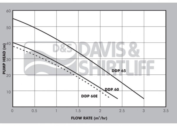 ddp60-graph DAYLIFF DOMESTIC PUMPS-DDP